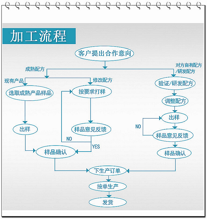 現(xiàn)在大部分廠家壓片糖果的起定量約在100多萬片，而我們德州健之源壓片糖果起定量30萬片！固體飲料10萬袋就可以！